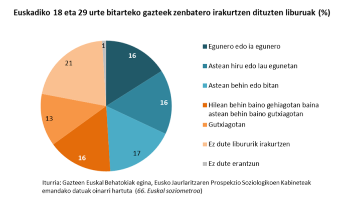 Euskadiko 18 eta 29 urte bitarteko gazteek zenbatero irakurtzen dituzten liburuak (%)