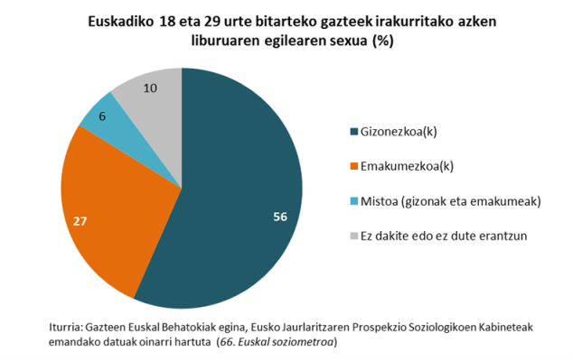 Euskadiko 18 eta 29 urte bitarteko gazteek irakurritako azken liburuaren egilearen sexua (%)