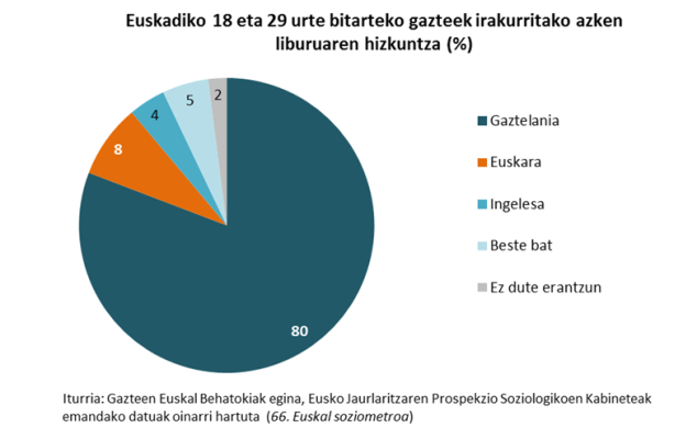 Euskadiko 18 eta 29 urte bitarteko gazteek irakurritako azken liburuaren hizkuntza (%)