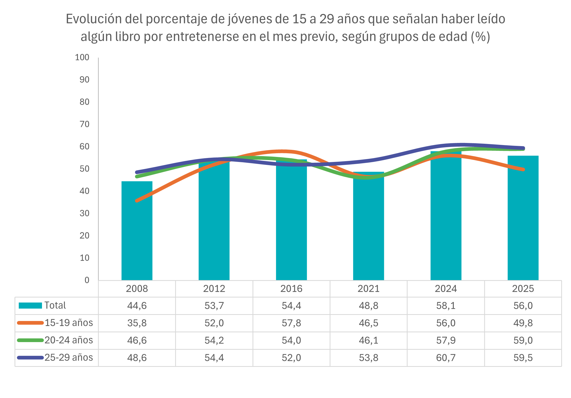 Evolución del porcentaje de jóvenes de 15 a 29 años que señalan haber leído algún libro por entretenerse en el mes previo, según grupos de edad (%)