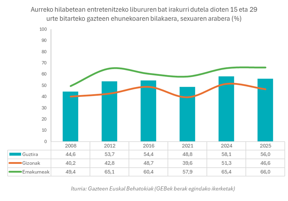 Aurreko hilabetean entretenitzeko libururen bat irakurri dutela dioten 15 eta 29 urte bitarteko gazteen ehunekoaren bilakaera, sexuaren arabera (%). 