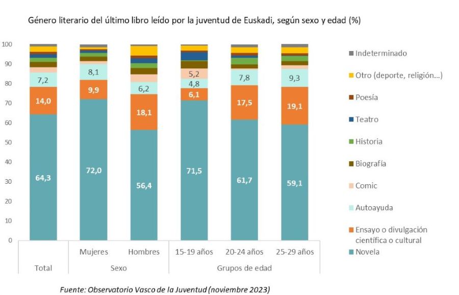 G&eacute;nero literario del &uacute;ltimo libro le&iacute;do por la juventud de Euskadi, seg&uacute;n sexo y edad (%)