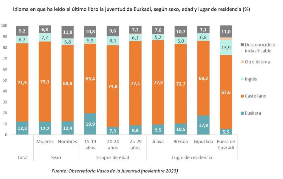 Idioma en que ha le&iacute;do el &uacute;ltimo libro la juventud de Euskadi, seg&uacute;n sexo, edad y lugar de residencia (%)