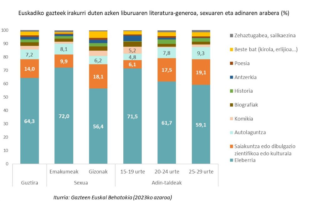 Euskadiko gazteek irakurri duten azken liburuaren literatura-generoa, sexuaren eta adinaren arabera (%)