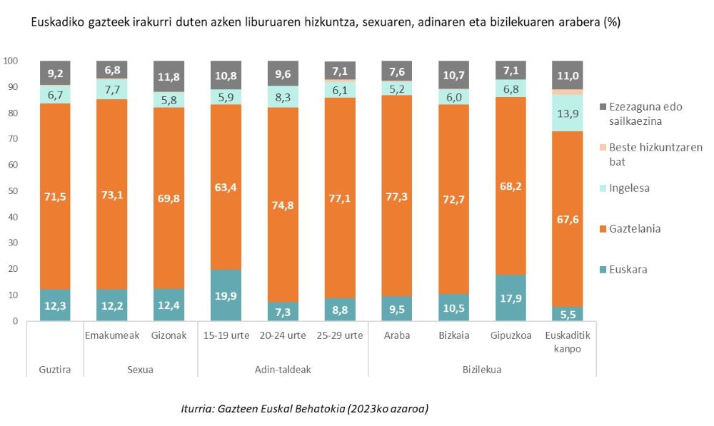 Euskadiko gazteek irakurri duten azken liburuaren hizkuntza, sexuaren, adinaren eta bizilekuaren arabera (%)