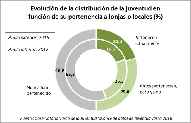 Evoluci&oacute;n de la distribuci&oacute;n de la juventud en funci&oacute;n de su pertenencia a lonjas o locales (%)