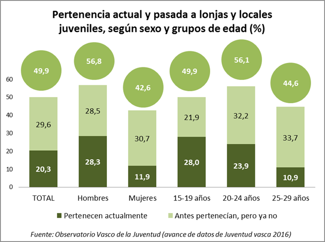 Pertenencia actual y pasada a lonjas y locales juveniles, seg&uacute;n sexo y grupos de edad (%)