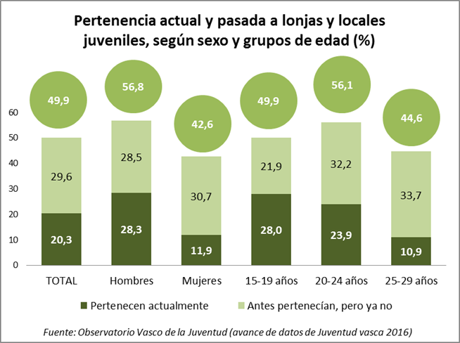 Pertenencia actual y pasada a lonjas y locales juveniles, según sexo y grupos de edad (%)