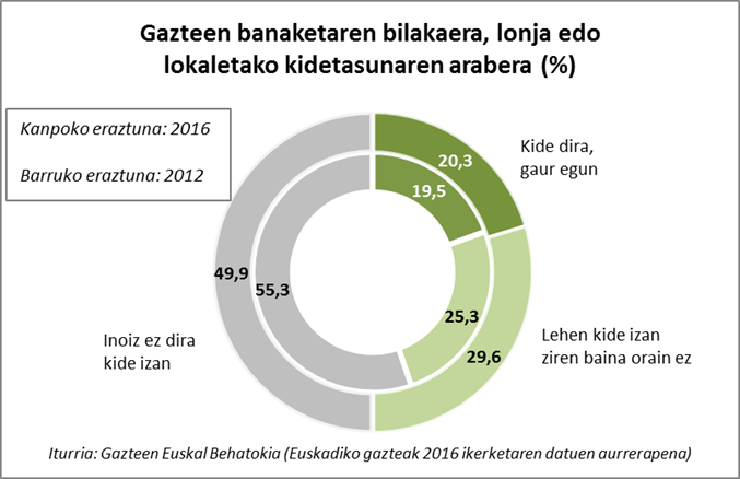 Gazteen banaketaren bilakaera, lonja edo lokaletako kidetasunaren arabera (%)