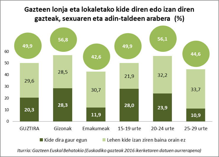 Gazteen lonja eta lokaletako kide diren edo izan diren gazteak, sexuaren eta adin-taldeen arabera  (%)