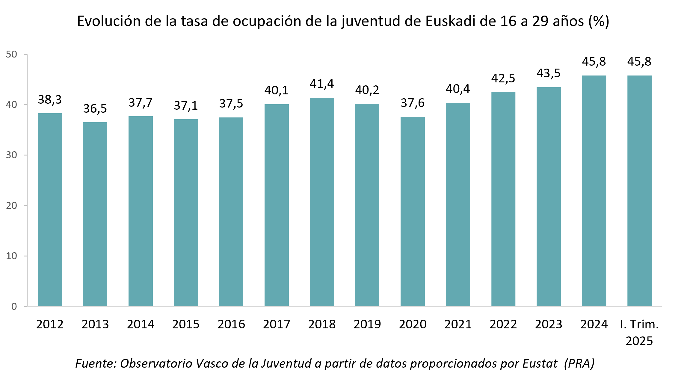 Aurreko hilabetean entretenitzeko libururen bat irakurri dutela dioten 15 eta 29 urte bitarteko gazteen ehunekoaren bilakaera, sexuaren arabera (%). 