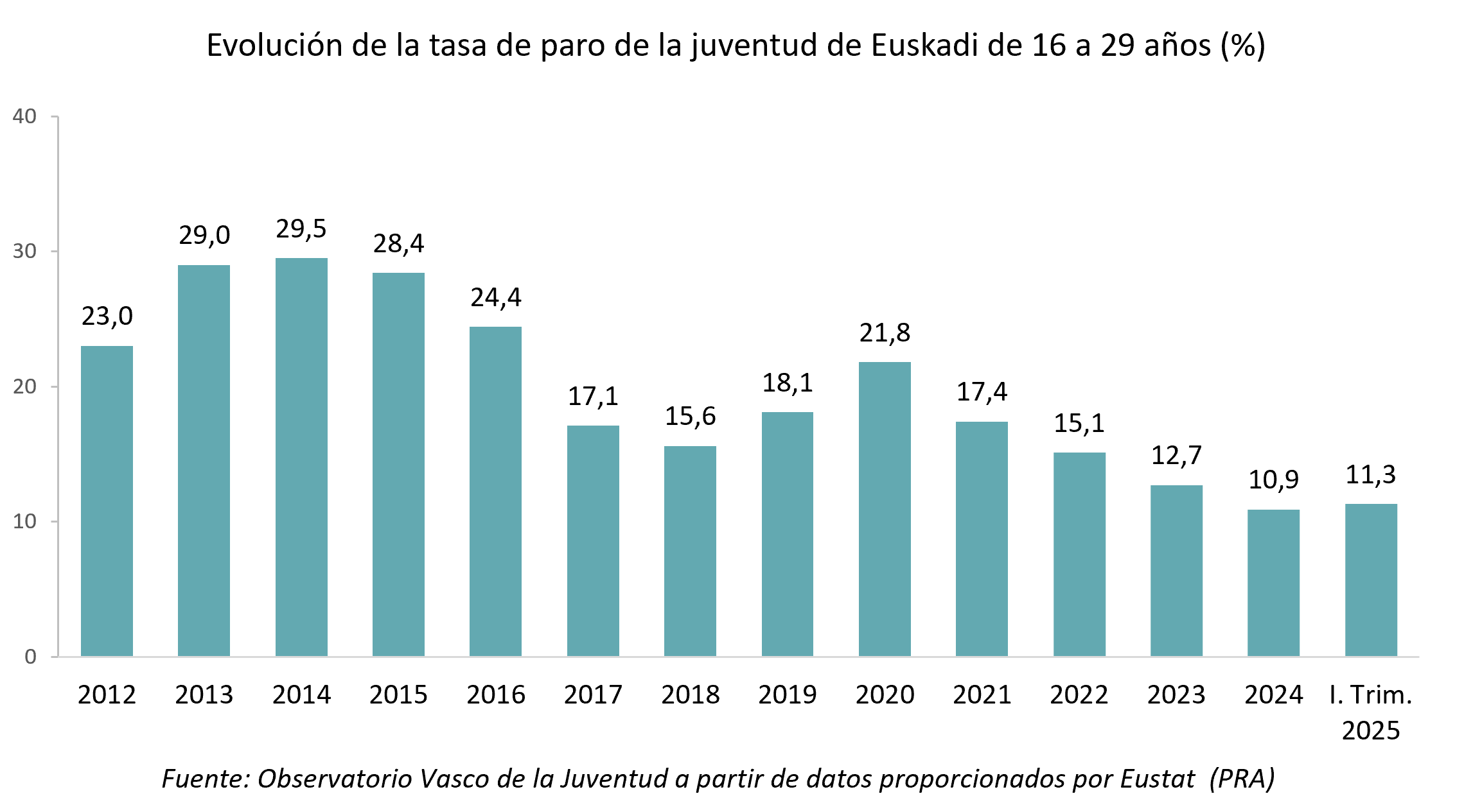 Aurreko hilabetean entretenitzeko libururen bat irakurri dutela dioten 15 eta 29 urte bitarteko gazteen ehunekoaren bilakaera, adin-taldeen arabera (%)