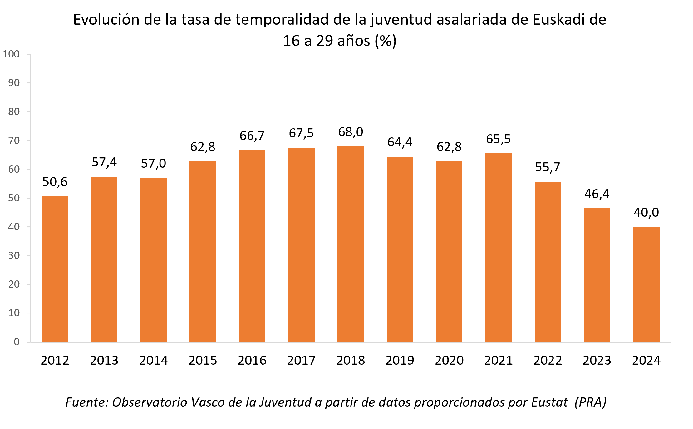 Aurreko hilabetean entretenitzeko libururen bat irakurri dutela dioten gazteen ehunekoa 2025ean, sexuaren eta adinaren gurutzaketaren arabera (%)