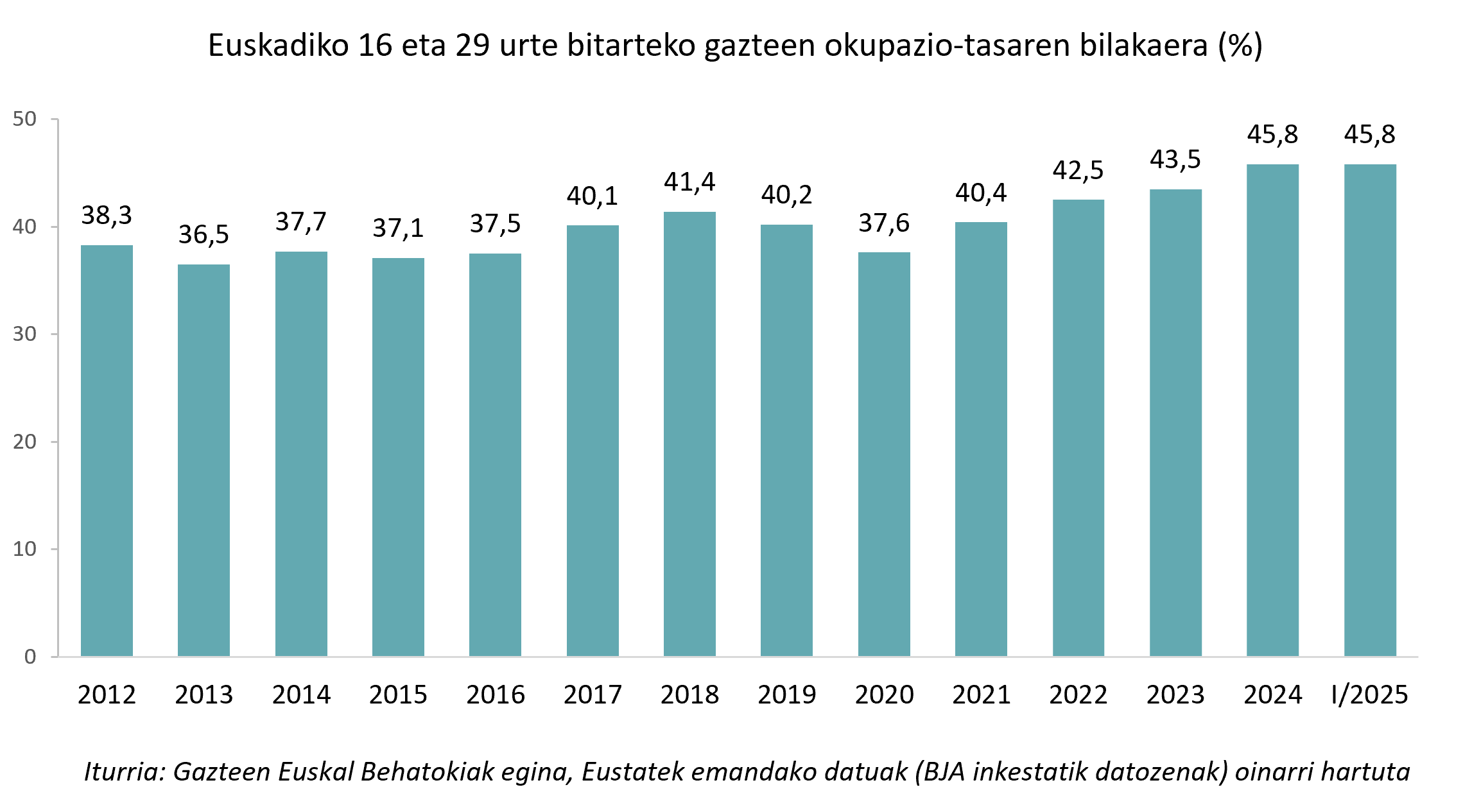 Aurreko hilabetean entretenitzeko libururen bat irakurri dutela dioten 15 eta 29 urte bitarteko gazteen ehunekoaren bilakaera, sexuaren arabera (%). 