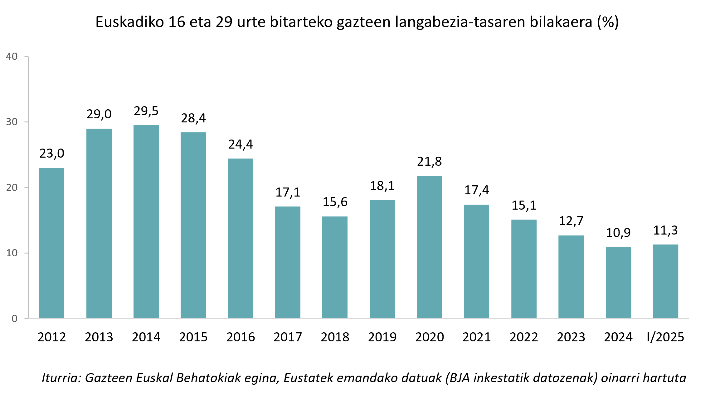 Aurreko hilabetean entretenitzeko libururen bat irakurri dutela dioten 15 eta 29 urte bitarteko gazteen ehunekoaren bilakaera, adin-taldeen arabera (%)