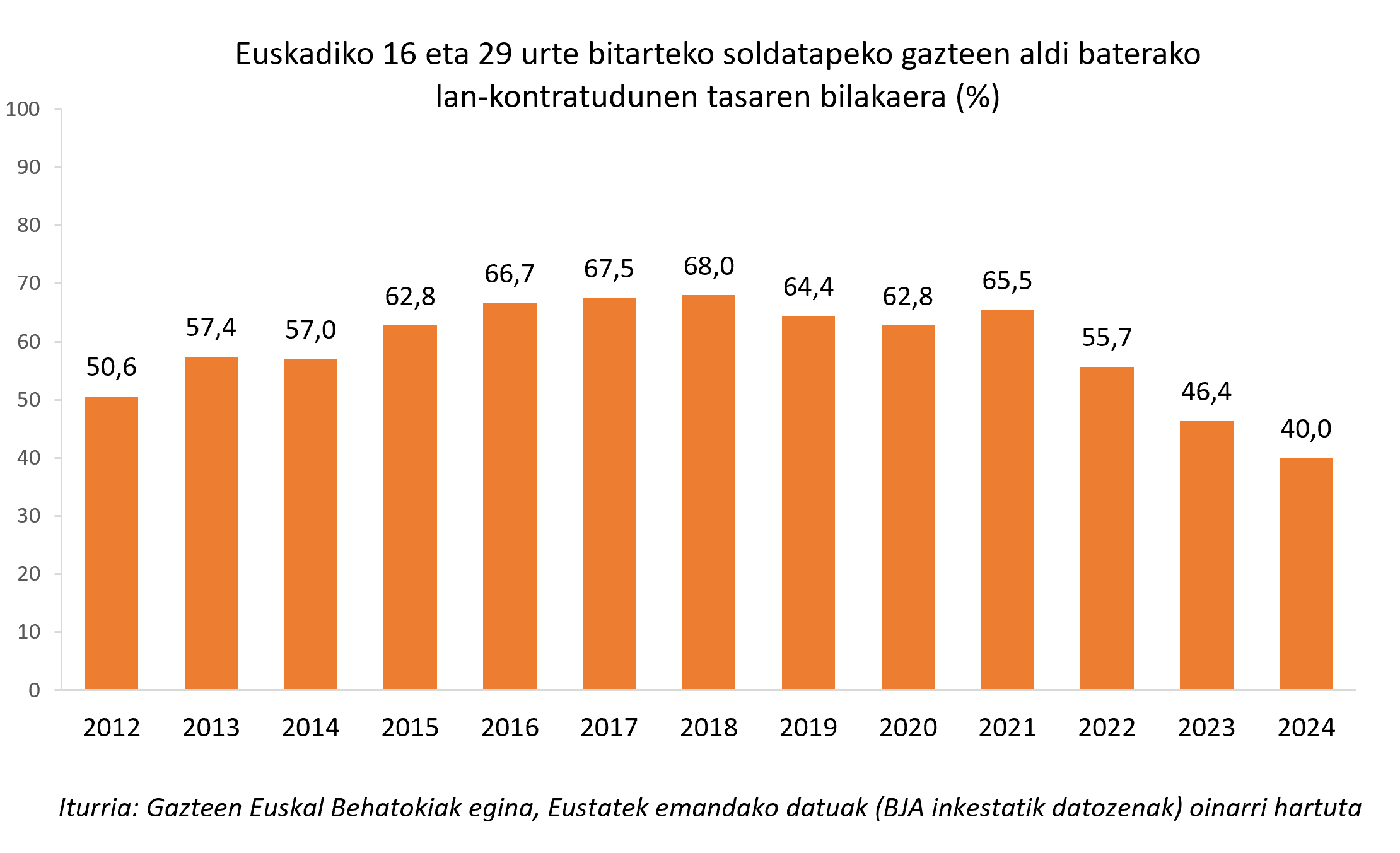 Aurreko hilabetean entretenitzeko libururen bat irakurri dutela dioten gazteen ehunekoa 2025ean, sexuaren eta adinaren gurutzaketaren arabera (%)