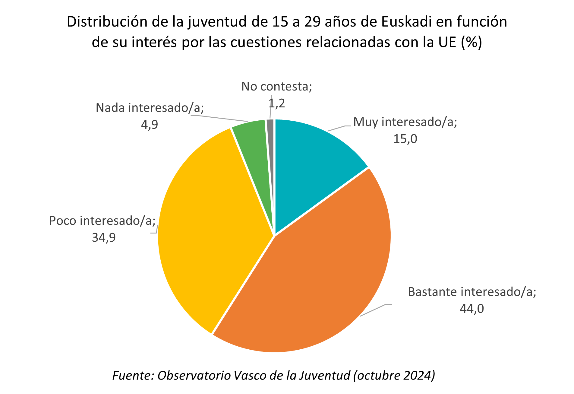 Aurreko hilabetean entretenitzeko libururen bat irakurri dutela dioten 15 eta 29 urte bitarteko gazteen ehunekoaren bilakaera, sexuaren arabera (%). 