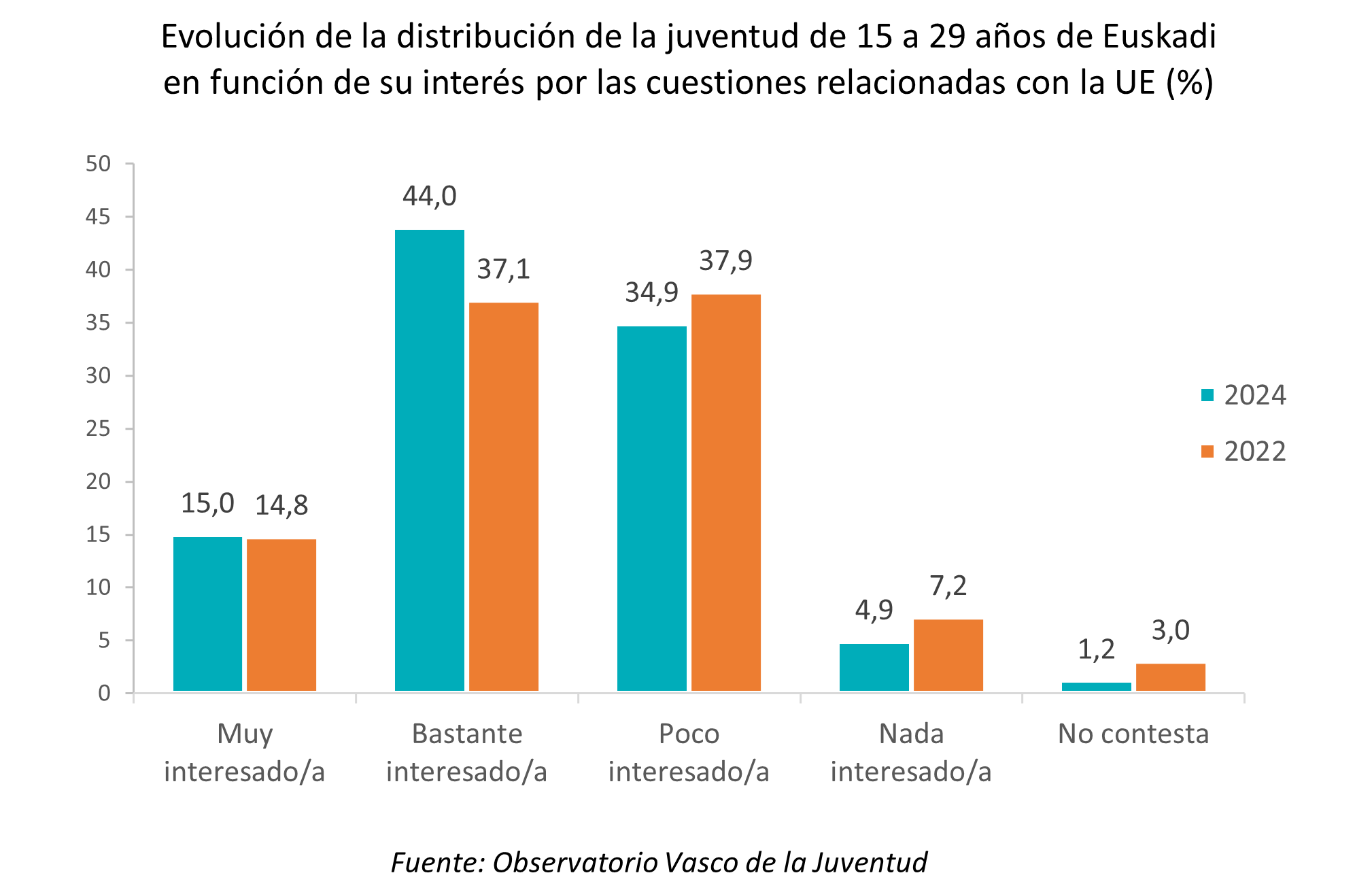 Aurreko hilabetean entretenitzeko libururen bat irakurri dutela dioten 15 eta 29 urte bitarteko gazteen ehunekoaren bilakaera, adin-taldeen arabera (%)