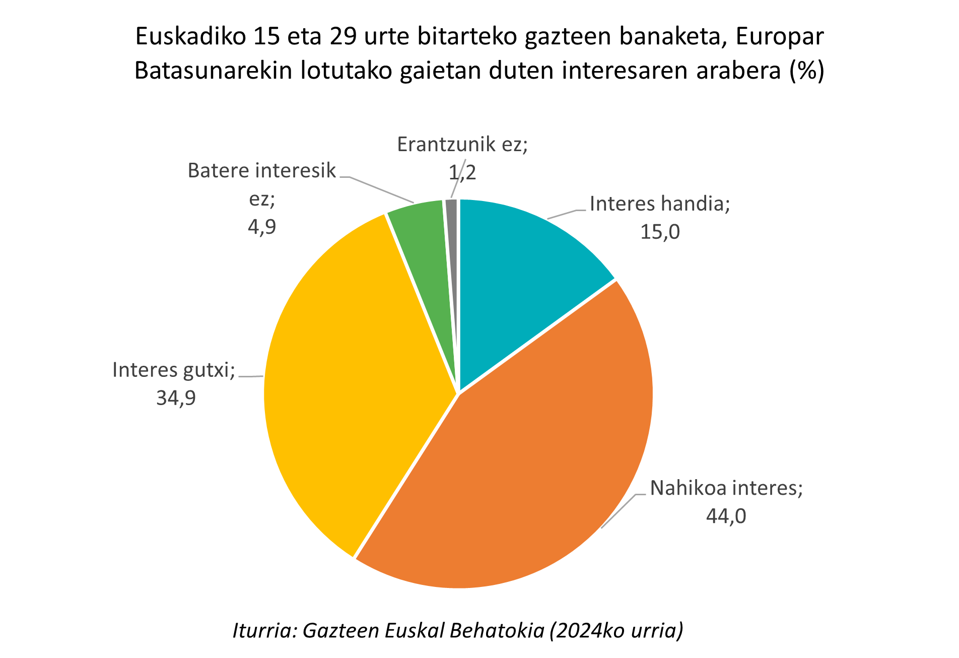 Aurreko hilabetean entretenitzeko libururen bat irakurri dutela dioten 15 eta 29 urte bitarteko gazteen ehunekoaren bilakaera, sexuaren arabera (%). 