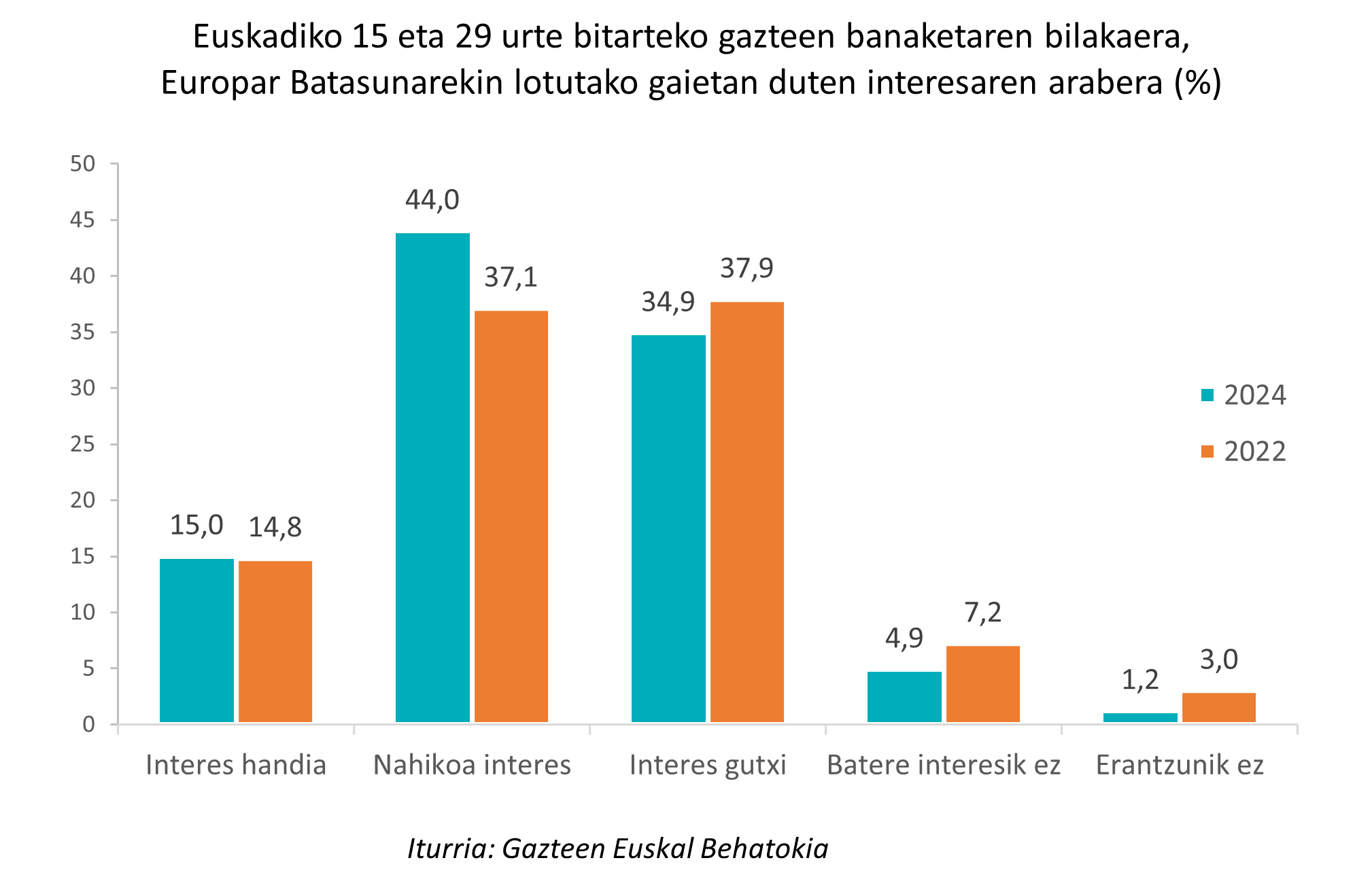 Aurreko hilabetean entretenitzeko libururen bat irakurri dutela dioten 15 eta 29 urte bitarteko gazteen ehunekoaren bilakaera, adin-taldeen arabera (%)