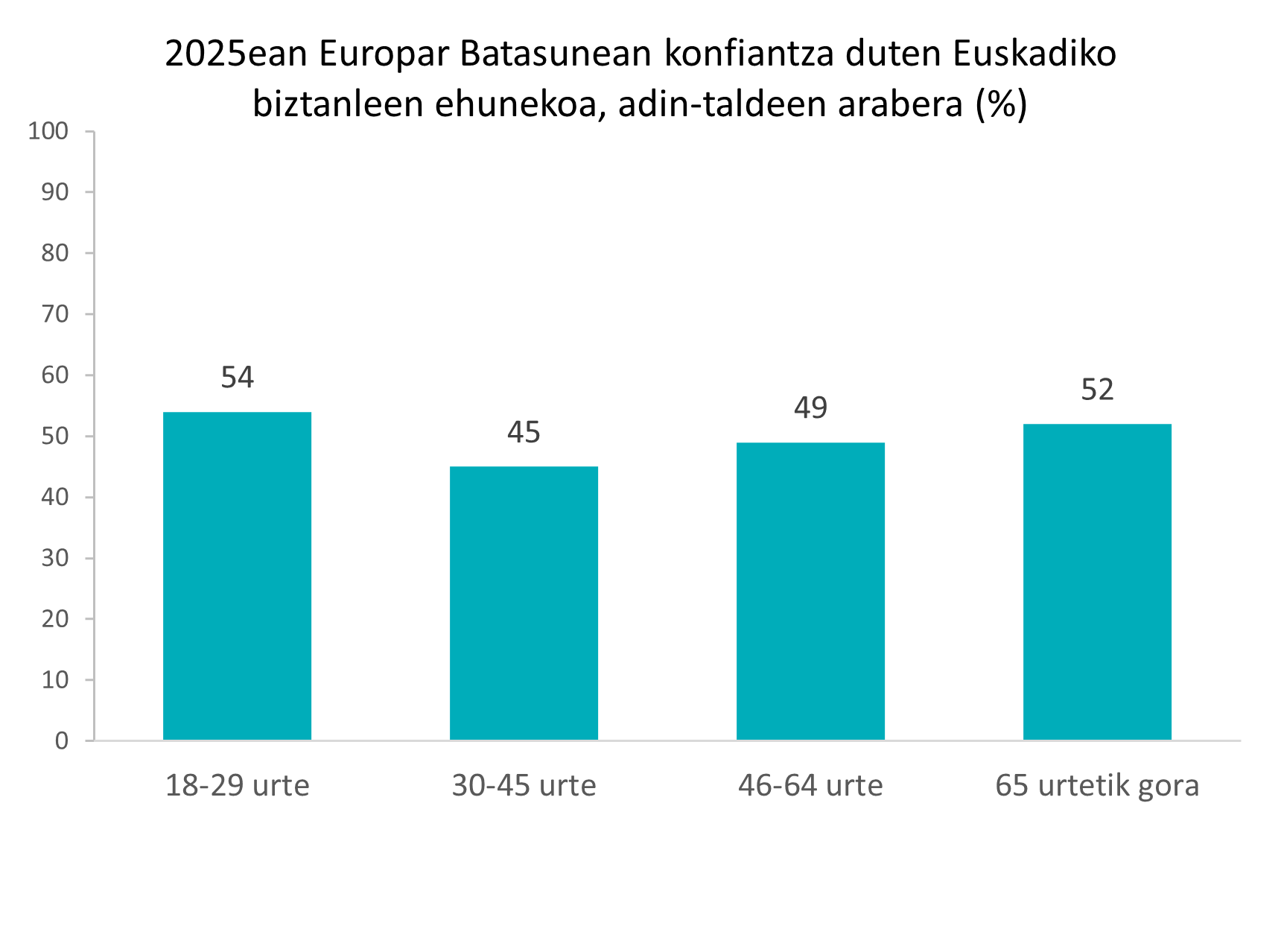 Aurreko hilabetean entretenitzeko libururen bat irakurri dutela dioten gazteen ehunekoa 2025ean, sexuaren eta adinaren gurutzaketaren arabera (%)