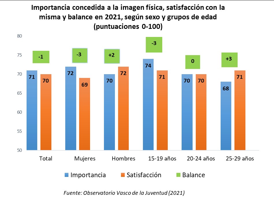 Importancia concedida a la imagen f&iacute;sica, satisfacci&oacute;n con la misma y balance en 2021, seg&uacute;n sexo y grupos de edad (puntuaciones 0-100) 