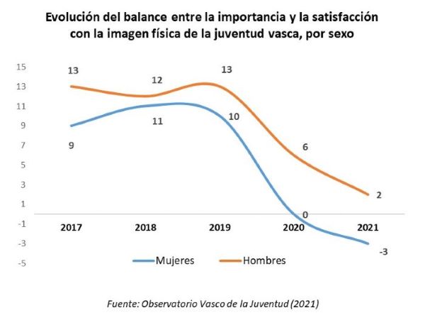 Evoluci&oacute;n del balance entre la importancia y la satisfacci&oacute;n con la imagen f&iacute;sica de la juventud vasca, por sexo