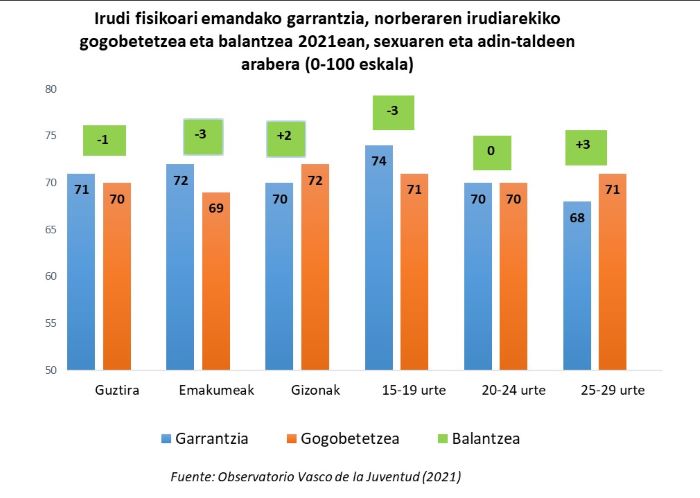 Irudi fisikoari emandako garrantzia, norberaren irudiarekiko gogobetetzea eta balantzea 2021ean, sexuaren eta adin-taldeen arabera (0-100 puntuazioak)