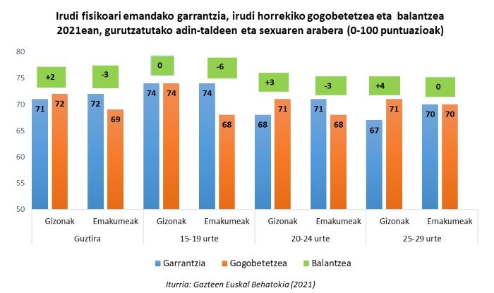 Irudi fisikoari emandako garrantzia, irudi horrekiko gogobetetzea eta  balantzea 2021ean, gurutzatutako adin-taldeen eta sexuaren arabera (0-100 puntuazioak)