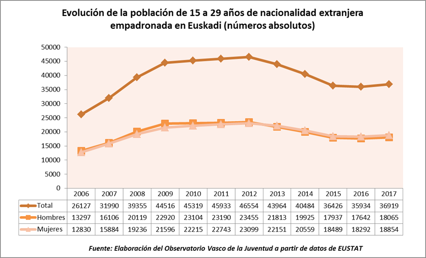 Evoluci&oacute;n de la poblaci&oacute;n de 15 a 29 a&ntilde;os de nacionalidad extranjera empadronada en Euskadi (n&uacute;meros absolutos)