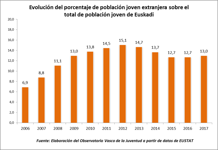 Evoluci&oacute;n del porcentaje de poblaci&oacute;n joven extranjera sobre el total de poblaci&oacute;n joven de Euskadi