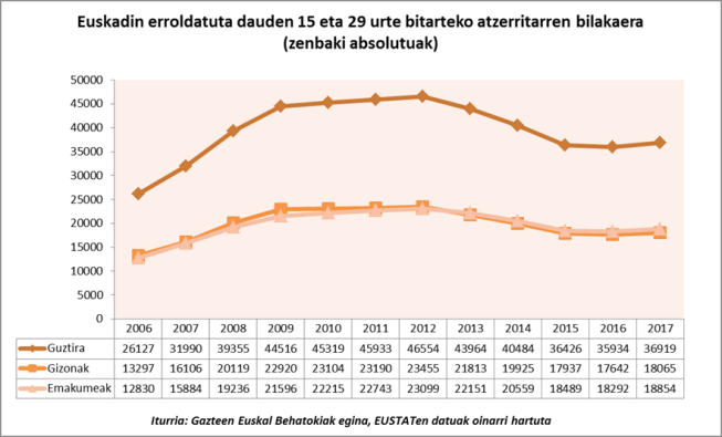 Euskadin erroldatuta dauden 15 eta 29 urte bitarteko atzerritarren bilakaera (zenbaki absolutuak)