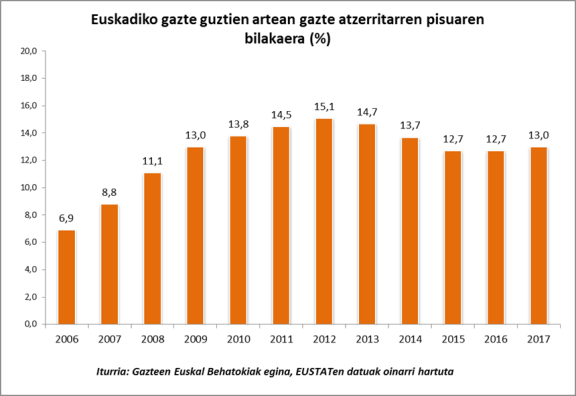 Euskadiko gazte guztien artean gazte atzerritarren pisuaren bilakaera (%) 