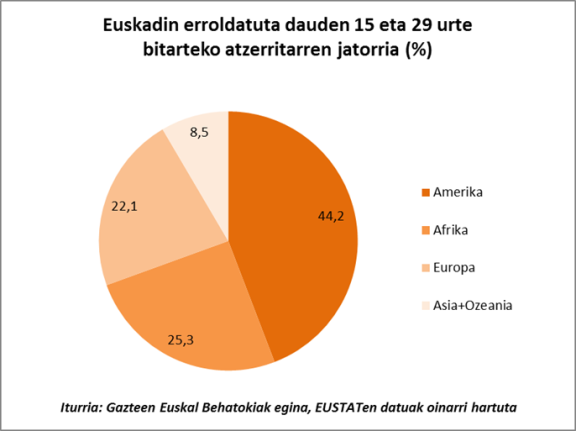 Euskadin erroldatuta dauden 15 eta 29 urte bitarteko atzerritarren jatorria (%)