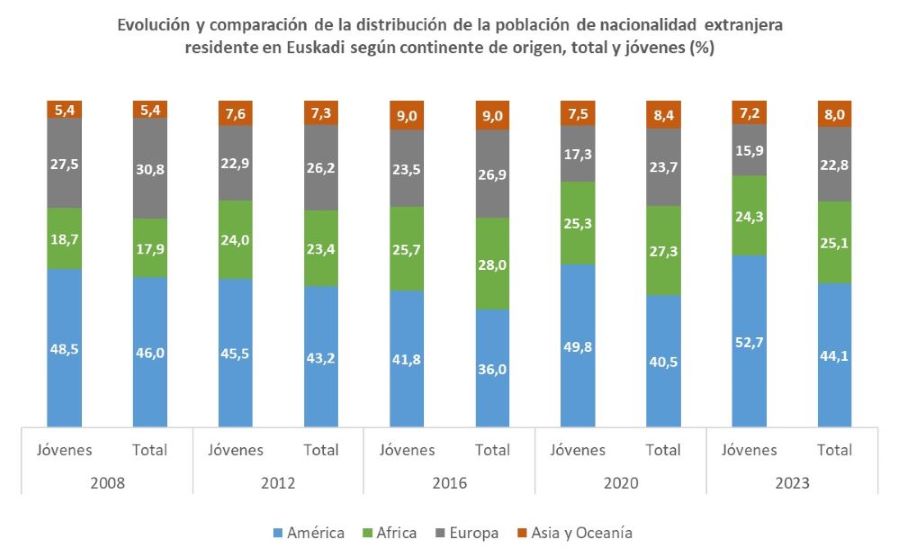 Evoluci&oacute;n y comparaci&oacute;n de la distribuci&oacute;n de la poblaci&oacute;n de nacionalidad extranjera residente en Euskadi seg&uacute;n continente de origen, total y j&oacute;venes (%) 