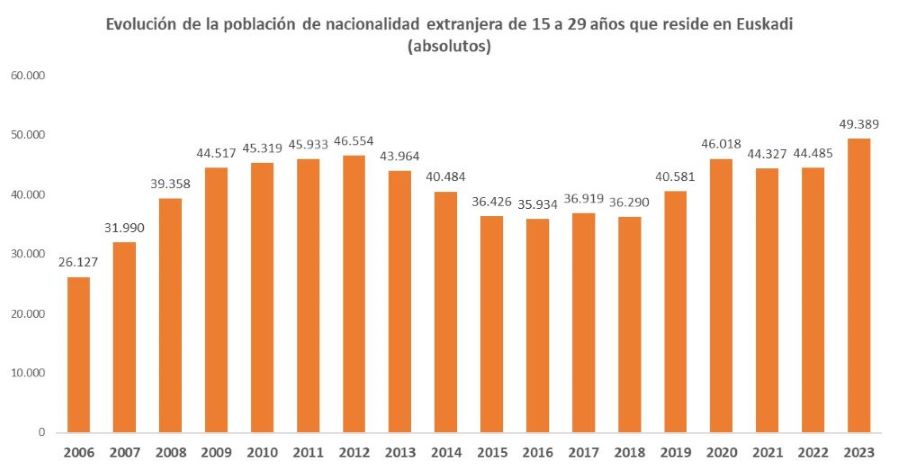 Evoluci&oacute;n de la poblaci&oacute;n de nacionalidad extranjera de 15 a 29 a&ntilde;os que reside en Euskadi (absolutos)