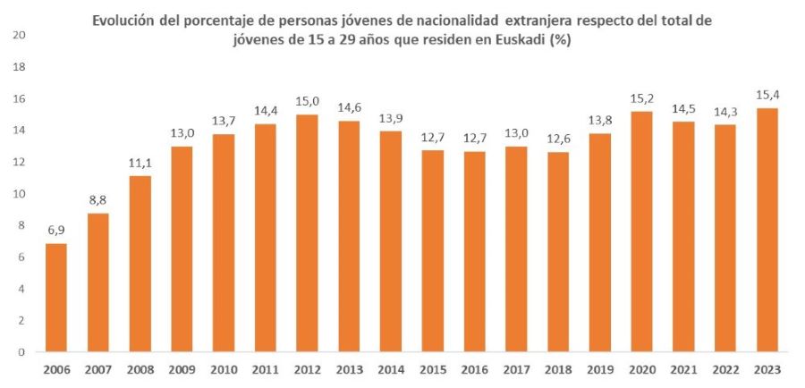 Evoluci&oacute;n del porcentaje de personas j&oacute;venes de nacionalidad extranjera respecto del total de j&oacute;venes de 15 a 29 a&ntilde;os que residen en Euskadi (%)