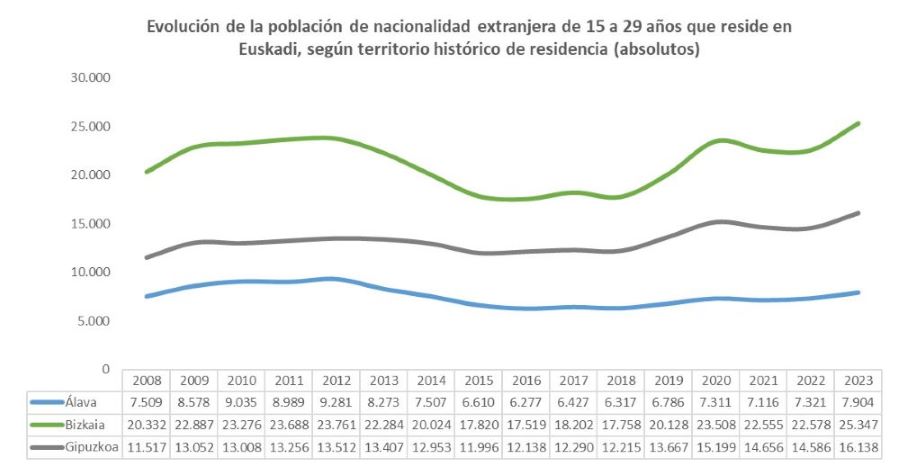 Evoluci&oacute;n de la poblaci&oacute;n de nacionalidad extranjera de 15 a 29 a&ntilde;os que reside en Euskadi, seg&uacute;n territorio hist&oacute;rico de residencia (absolutos)