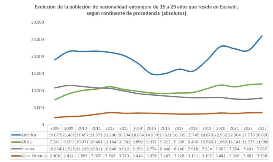 Evoluci&oacute;n de la poblaci&oacute;n de nacionalidad extranjera de 15 a 29 a&ntilde;os que reside en Euskadi,  seg&uacute;n continente de procedencia (absolutos)