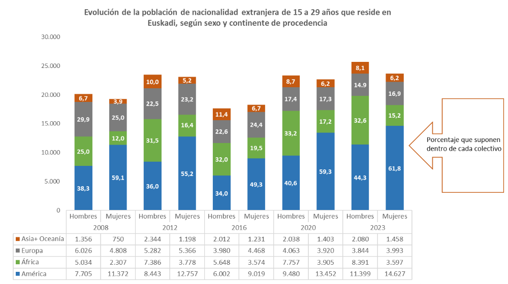 Evoluci&oacute;n de la poblaci&oacute;n de nacionalidad extranjera de 15 a 29 a&ntilde;os que reside en Euskadi,  seg&uacute;n territorio hist&oacute;rico de residencia y continente de procedencia
