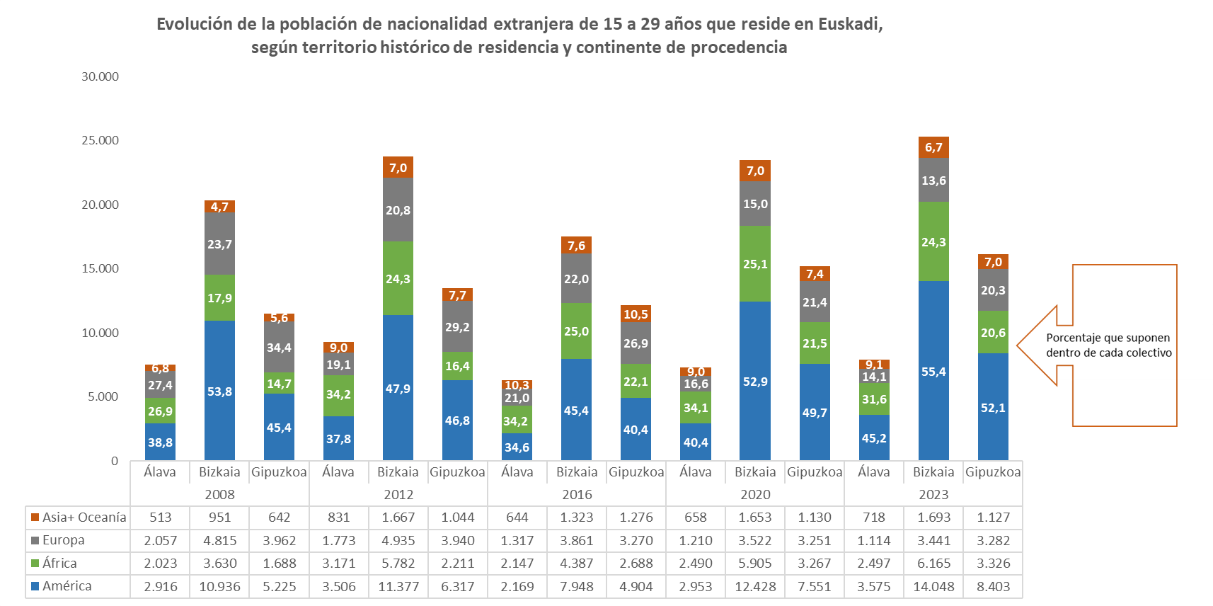 Evoluci&oacute;n de la poblaci&oacute;n de nacionalidad extranjera de 15 a 29 a&ntilde;os que reside en Euskadi, seg&uacute;n sexo y continente de procedencia