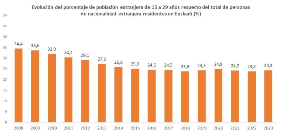 Evoluci&oacute;n del porcentaje de poblaci&oacute;n extranjera de 15 a 29 a&ntilde;os respecto del total de personas de nacionalidad extranjera residentes en Euskadi (%) 
