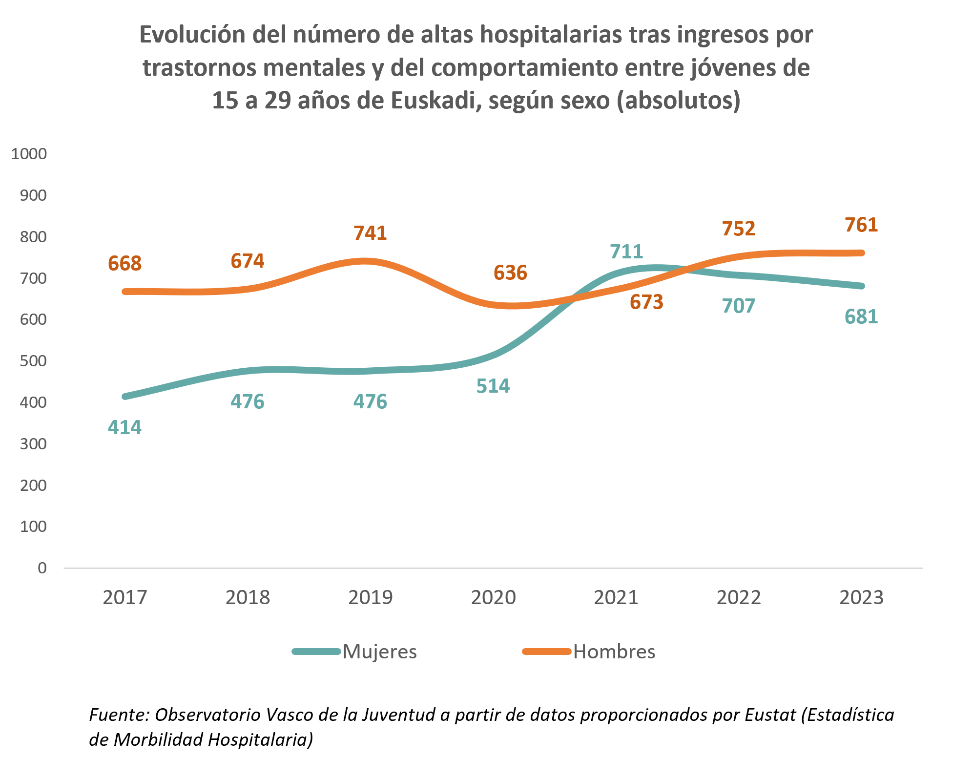 Aurreko hilabetean entretenitzeko libururen bat irakurri dutela dioten 15 eta 29 urte bitarteko gazteen ehunekoaren bilakaera, sexuaren arabera (%). 