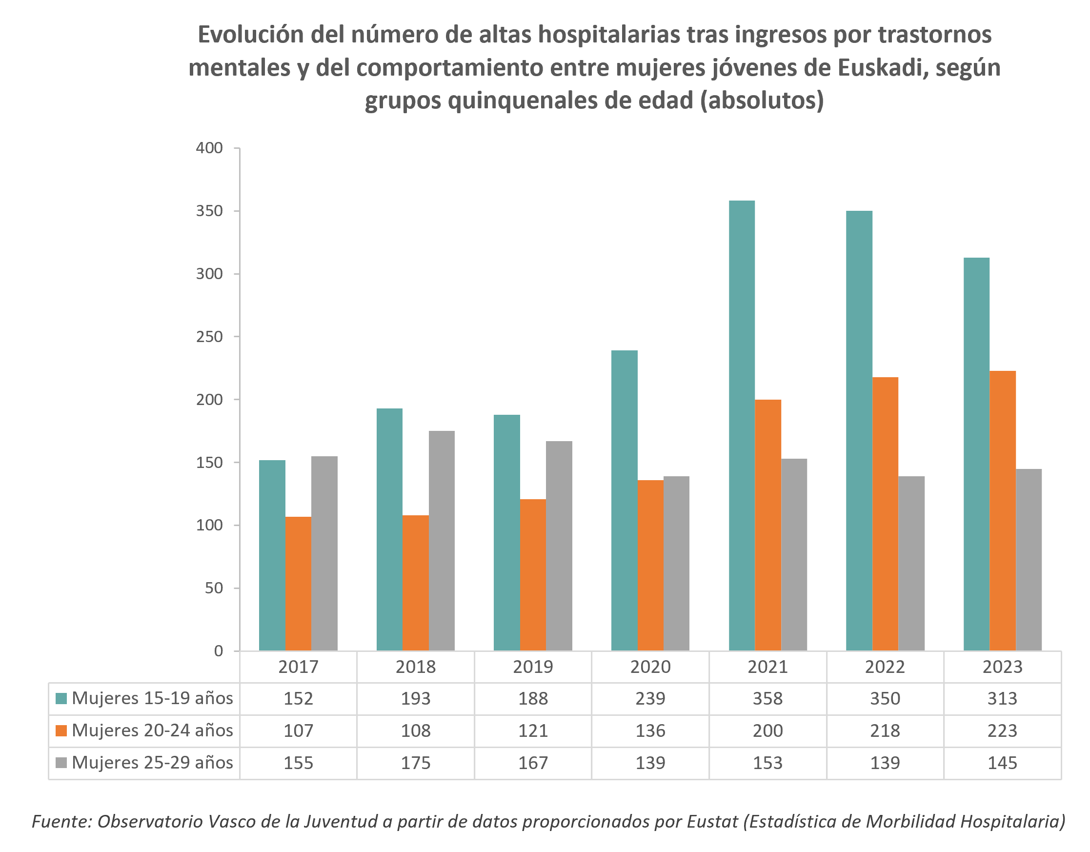 Aurreko hilabetean entretenitzeko libururen bat irakurri dutela dioten 15 eta 29 urte bitarteko gazteen ehunekoaren bilakaera, adin-taldeen arabera (%)