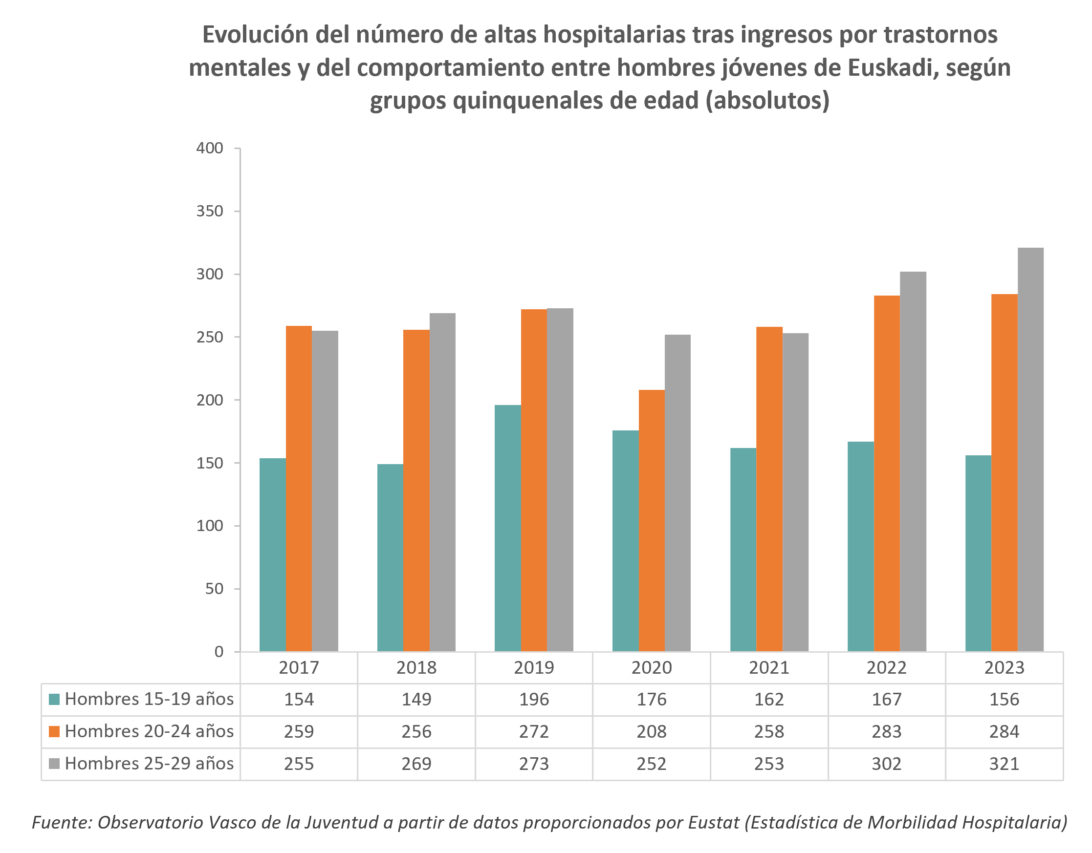 Aurreko hilabetean entretenitzeko libururen bat irakurri dutela dioten gazteen ehunekoa 2025ean, sexuaren eta adinaren gurutzaketaren arabera (%)