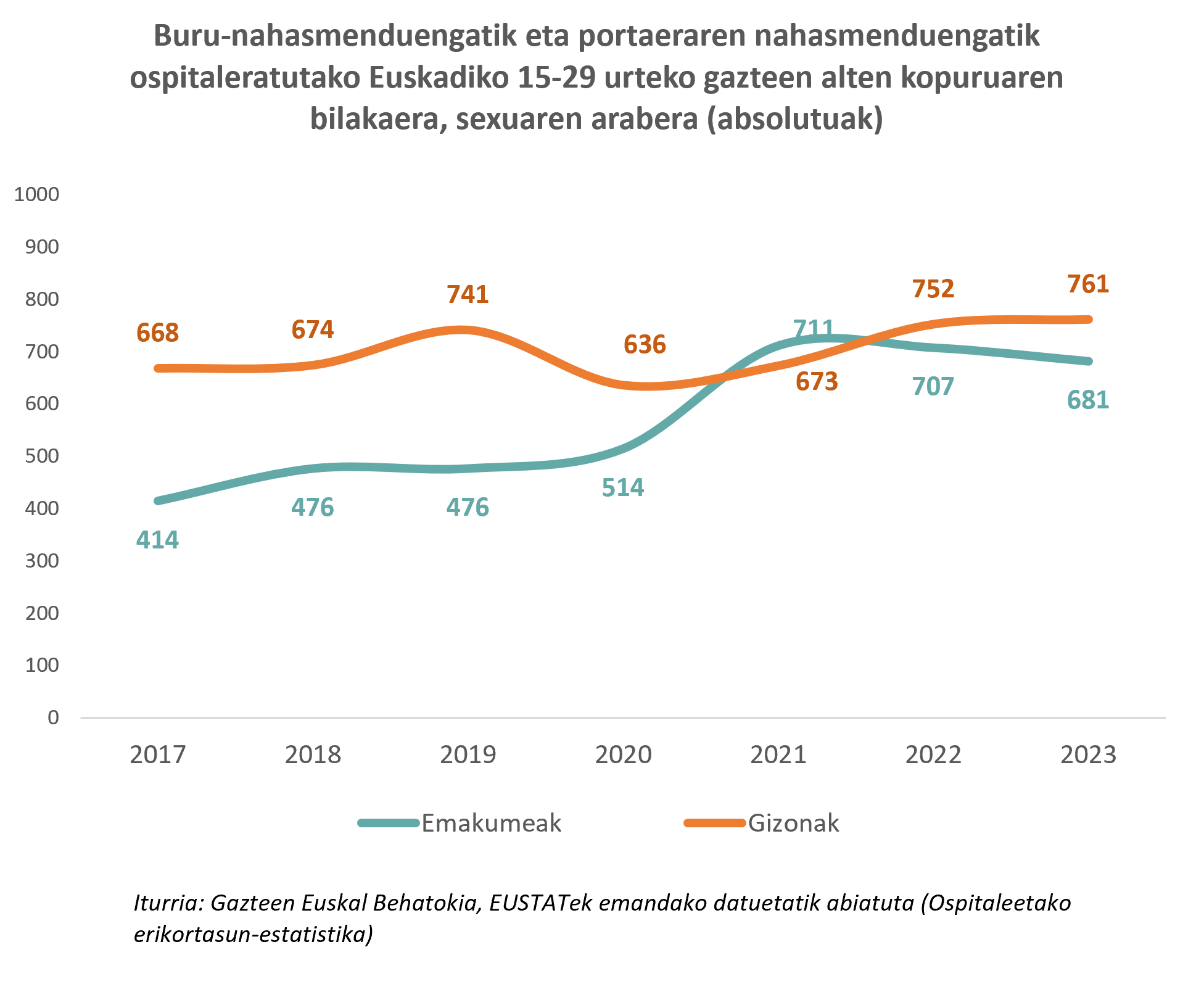 Aurreko hilabetean entretenitzeko libururen bat irakurri dutela dioten 15 eta 29 urte bitarteko gazteen ehunekoaren bilakaera, sexuaren arabera (%). 