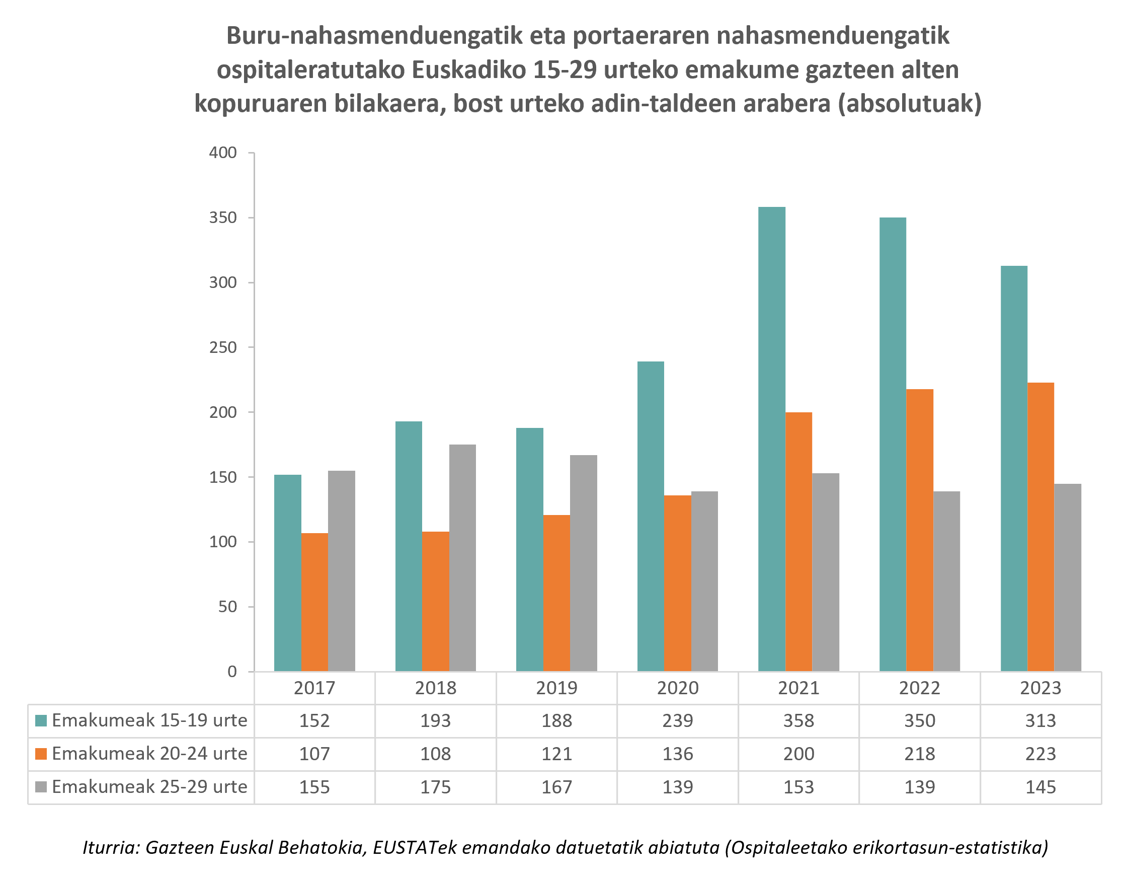 Aurreko hilabetean entretenitzeko libururen bat irakurri dutela dioten 15 eta 29 urte bitarteko gazteen ehunekoaren bilakaera, adin-taldeen arabera (%)
