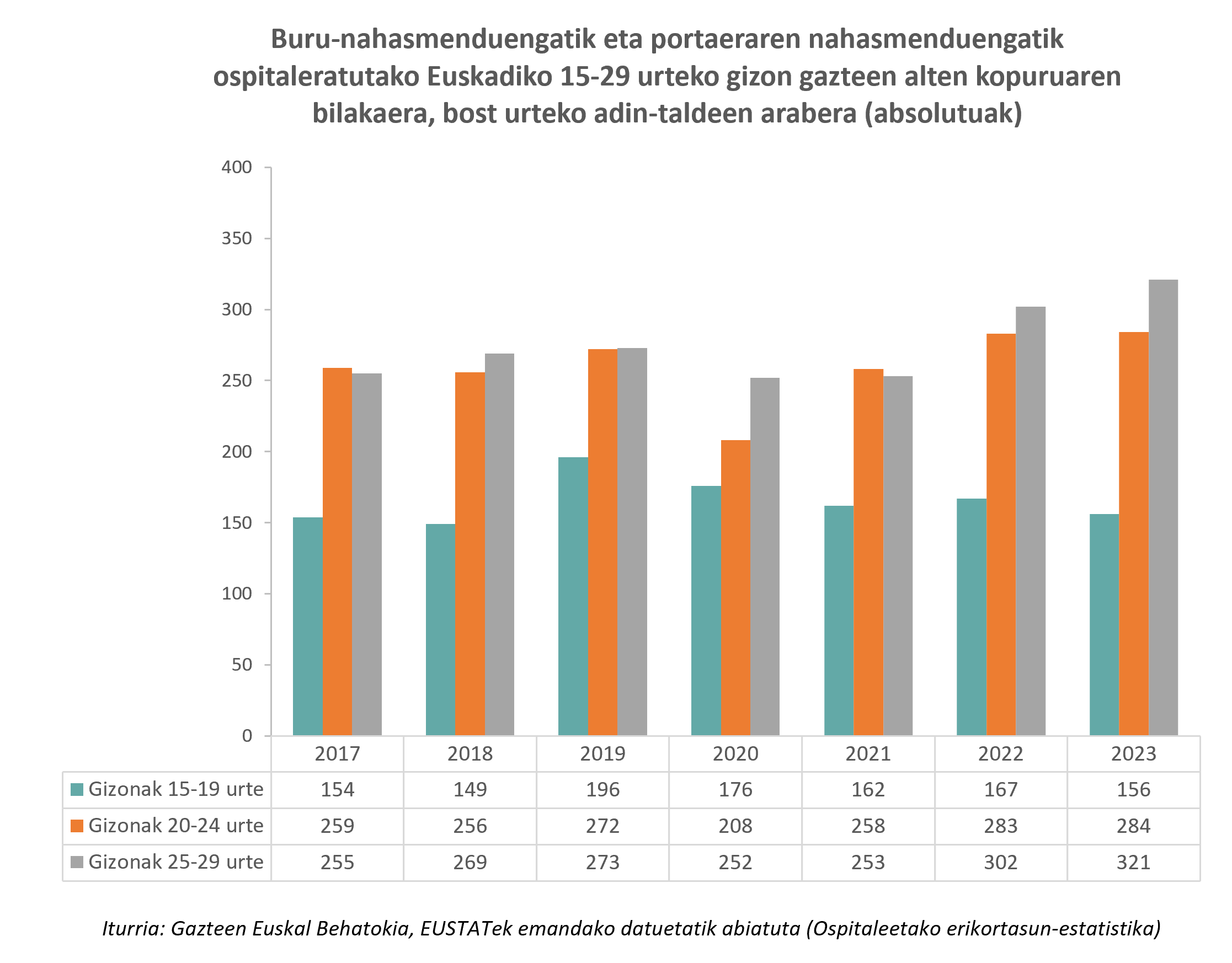 Aurreko hilabetean entretenitzeko libururen bat irakurri dutela dioten gazteen ehunekoa 2025ean, sexuaren eta adinaren gurutzaketaren arabera (%)
