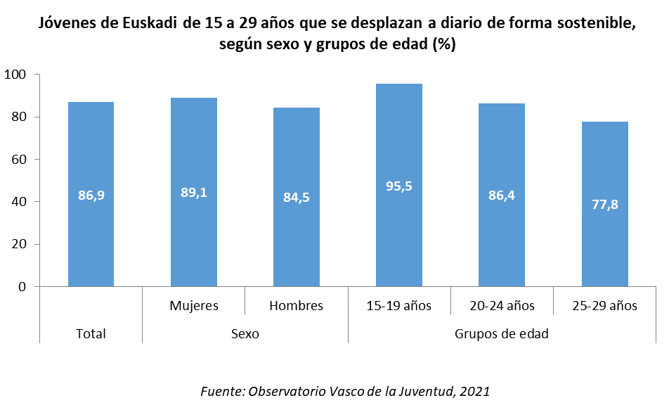 Jóvenes de Euskadi de 15 a 29 años que se desplazan a diario de forma sostenible, según sexo y grupos de edad (%)