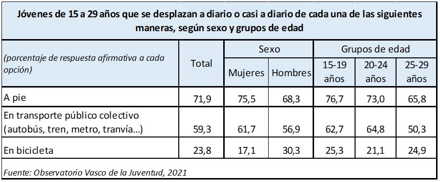 J&oacute;venes de 15 a 29 a&ntilde;os que se desplazan a diario o casi a diario de cada una de las siguientes maneras, seg&uacute;n sexo y grupos de edad